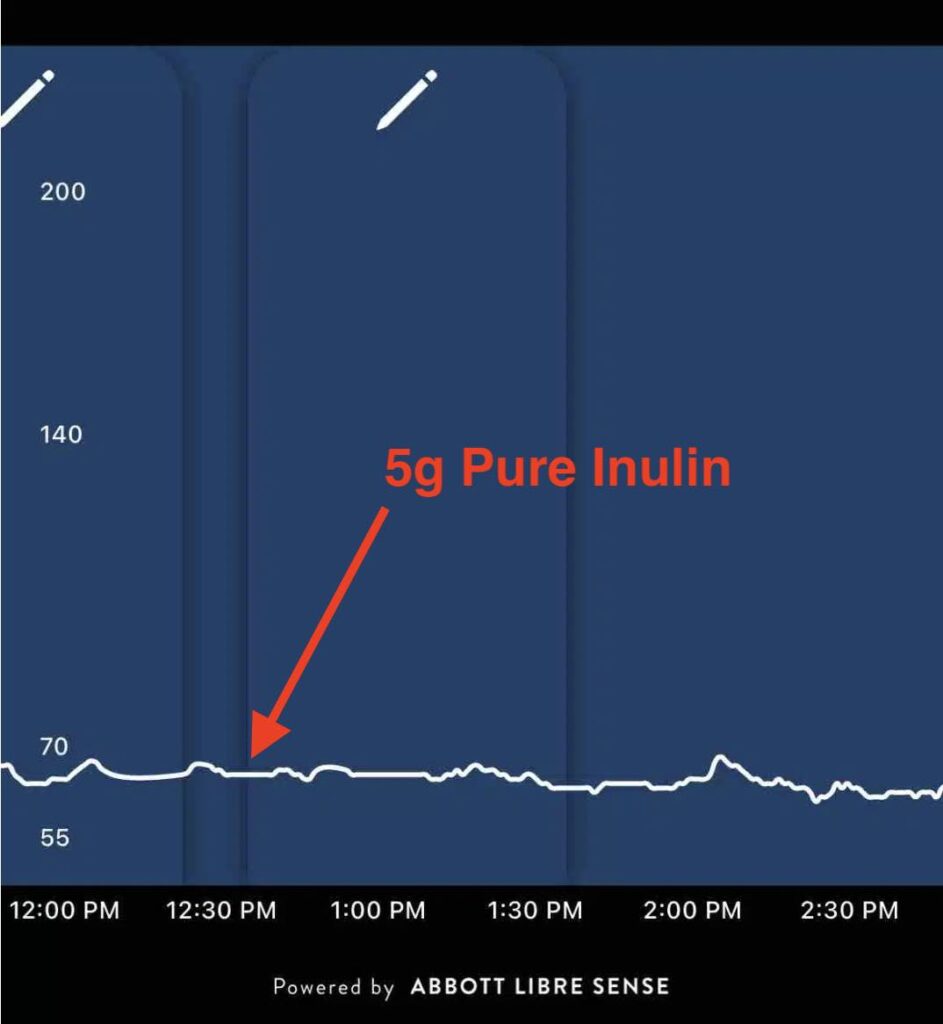 Fasting glucose analysis after taking 5g of inulin in an attempt to answer - do prebiotics break a fast.