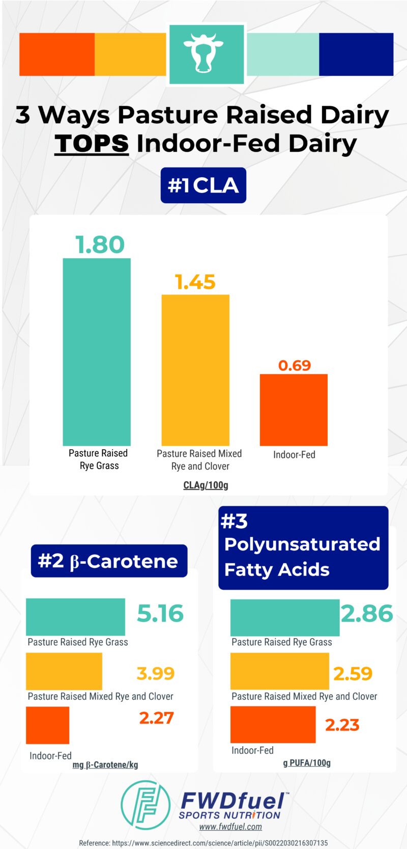 Infographic showing the greater health benefits of pasture raised dairy vs indoor fed dairy in terms of CLA, Beta-Carotene, and Poly Unsaturated Fatty Acids