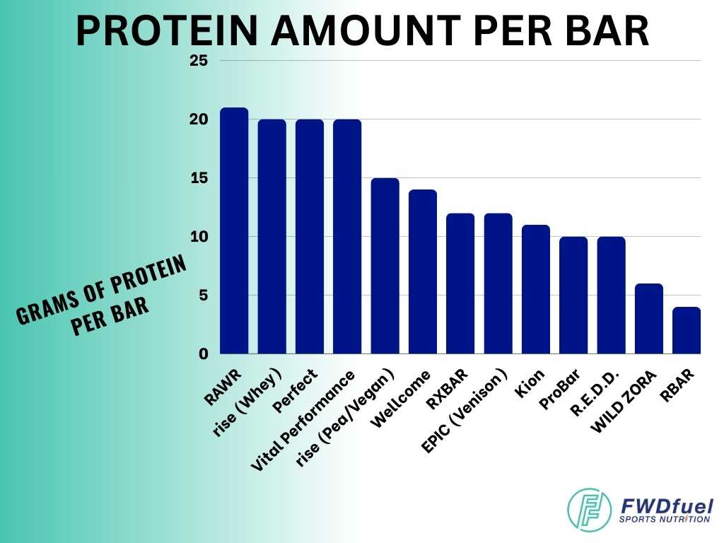 Infographic chart of the best high protein bars examining only natural protein bar brands