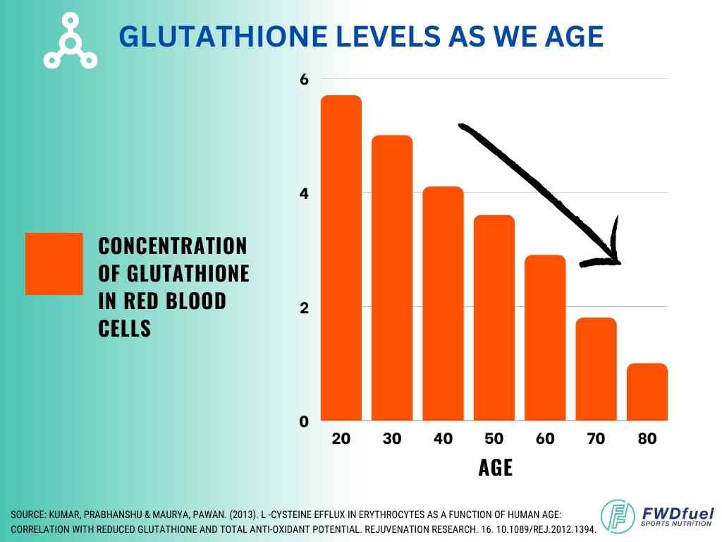 Infographic chart of glutathione levels as we age and showing the importance of using the best glutathione supplements.