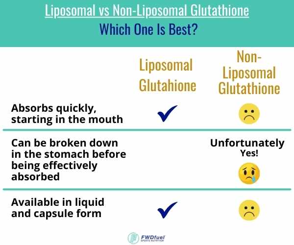 Infographic showing the best form of glutathione and why lthe best liposomal glutathione supplements are better.