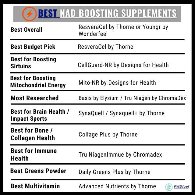 Infographic list of the best NAD supplement choices for various categories of health needs.