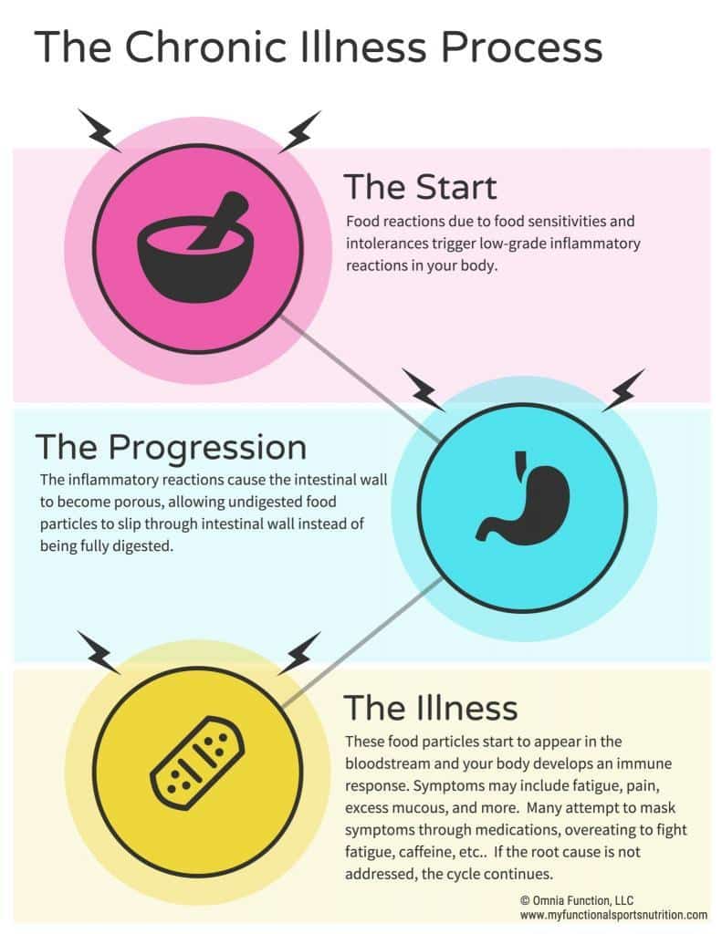 Chronic-Illness-Process