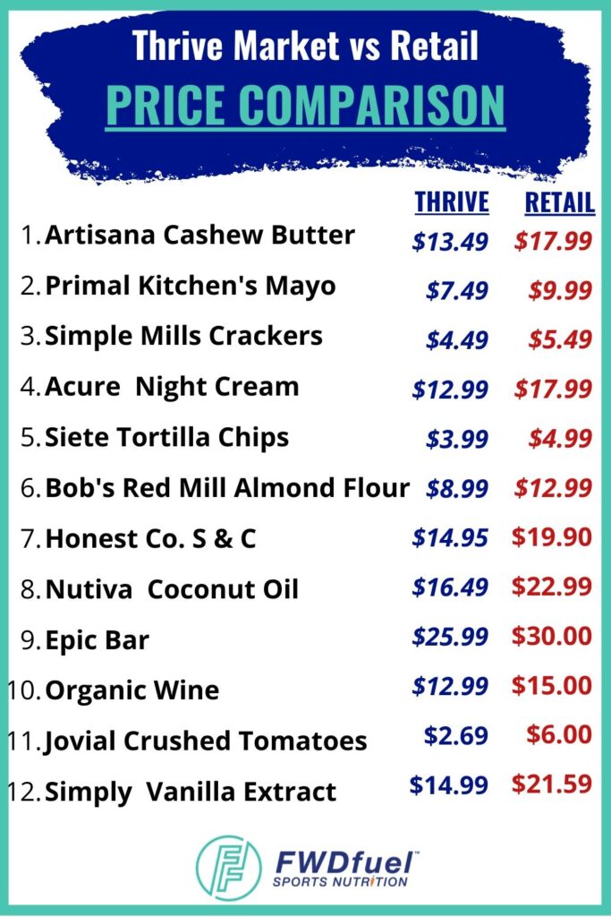 Thrive Market products comparison to other retail products 