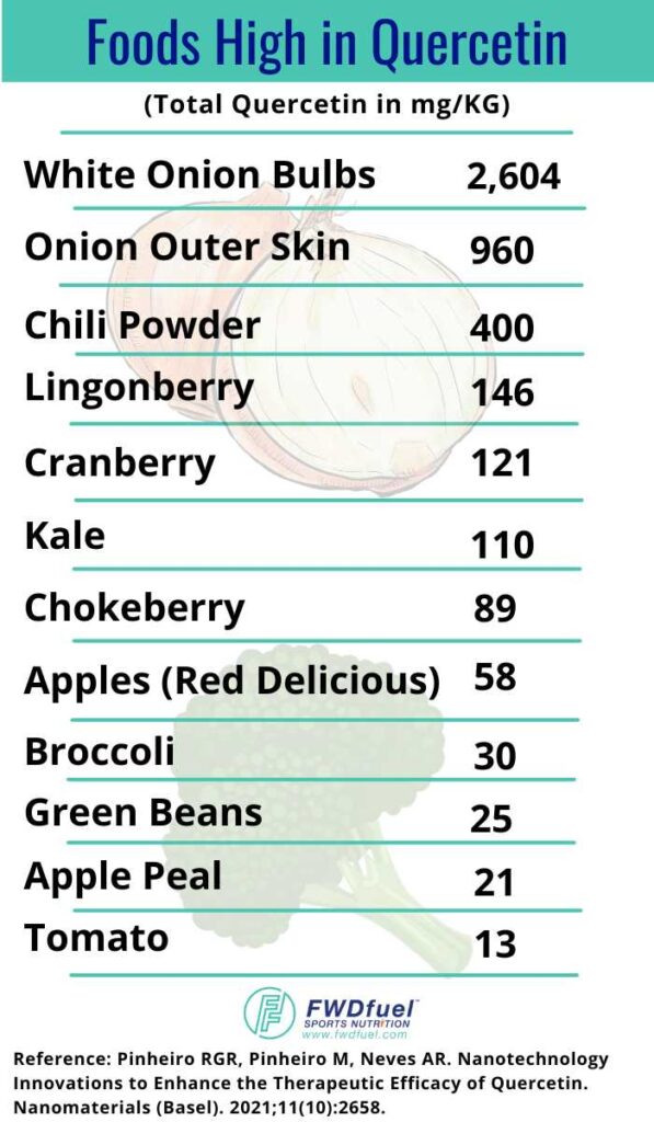 Foods high in quercetin chart