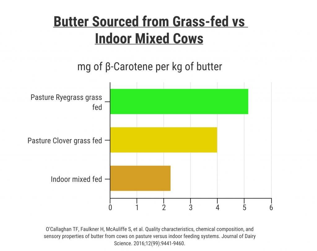 Grass-Fed-Butter-vs-Butter-from-Indoor-Fed-Cows