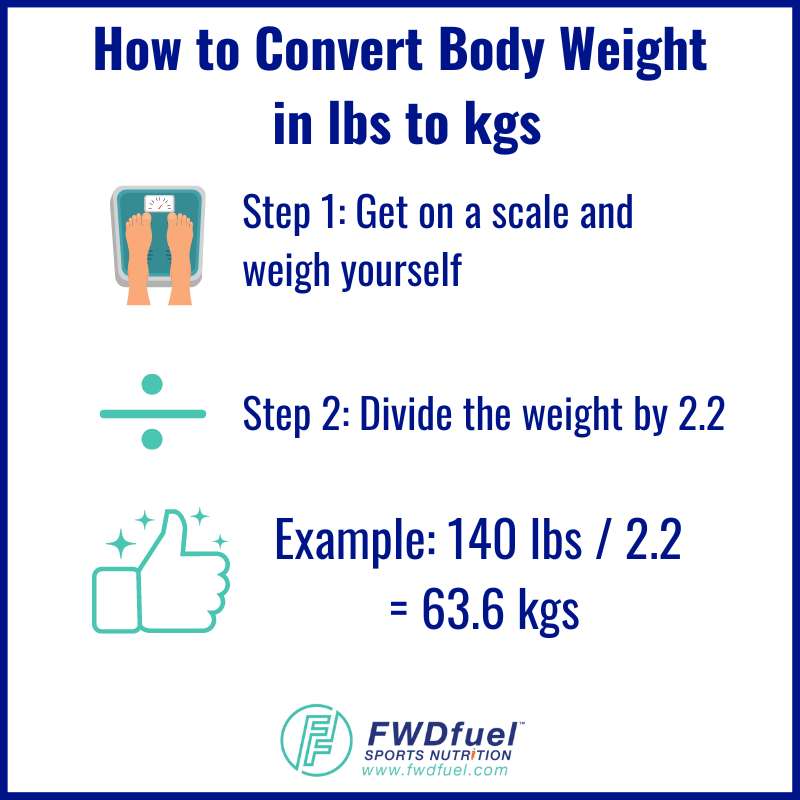 Infographic explaining how to convert lbs to kgs without a lb to kg chart in order to determine the recommended protein intake for athletes.