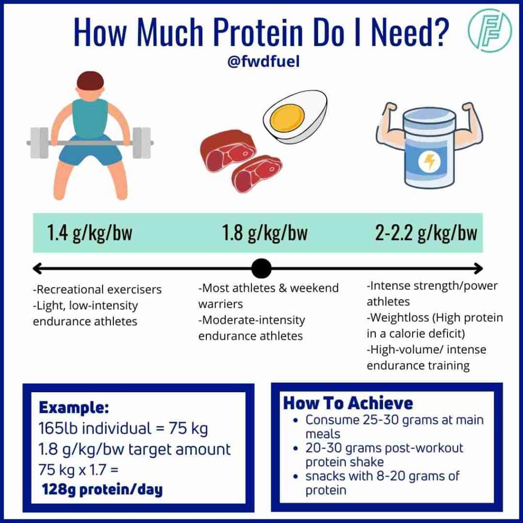 Infographic explaining how much protein someone needs when working out.