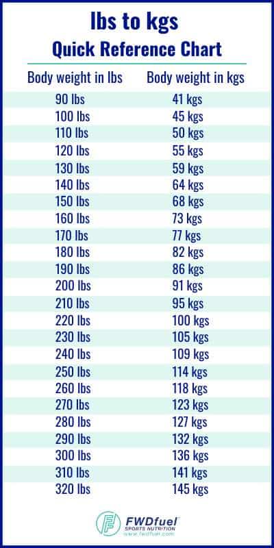 lb to kg chart to help with determining the recommended protein intake for athlets. 