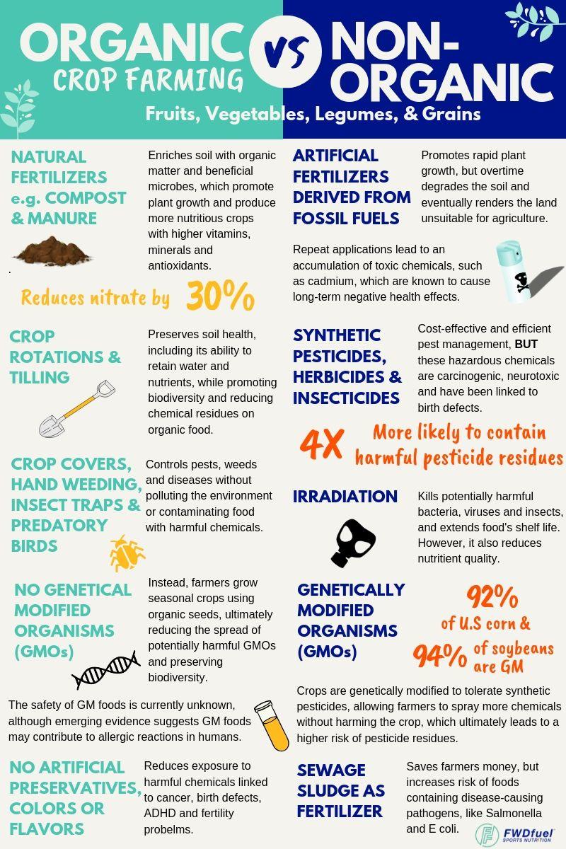 Organic vs Non Organic crop farming infographic