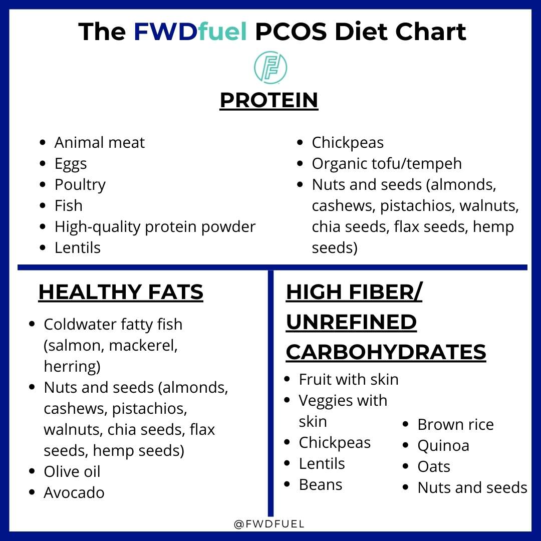 PCOS diet chart of foods that are encouraged to be eaten when on a PCOS diet. 