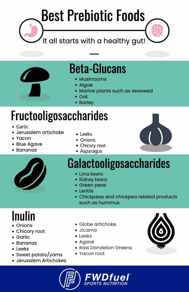 Prebiotic Foods List PDF infographic listing the best prebiotics for beta-glucans, fructooligosaccharides, galactooligosaccharides, and inulin. 