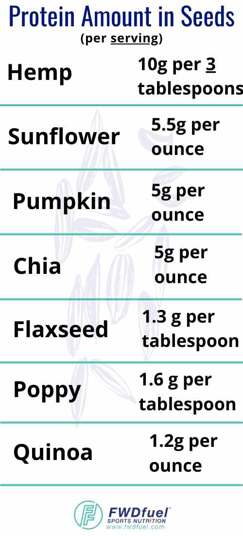 Protein in seeds chart