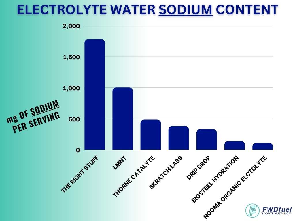 Infographic of Sodium Content for the Best Water with Electrolytes. 