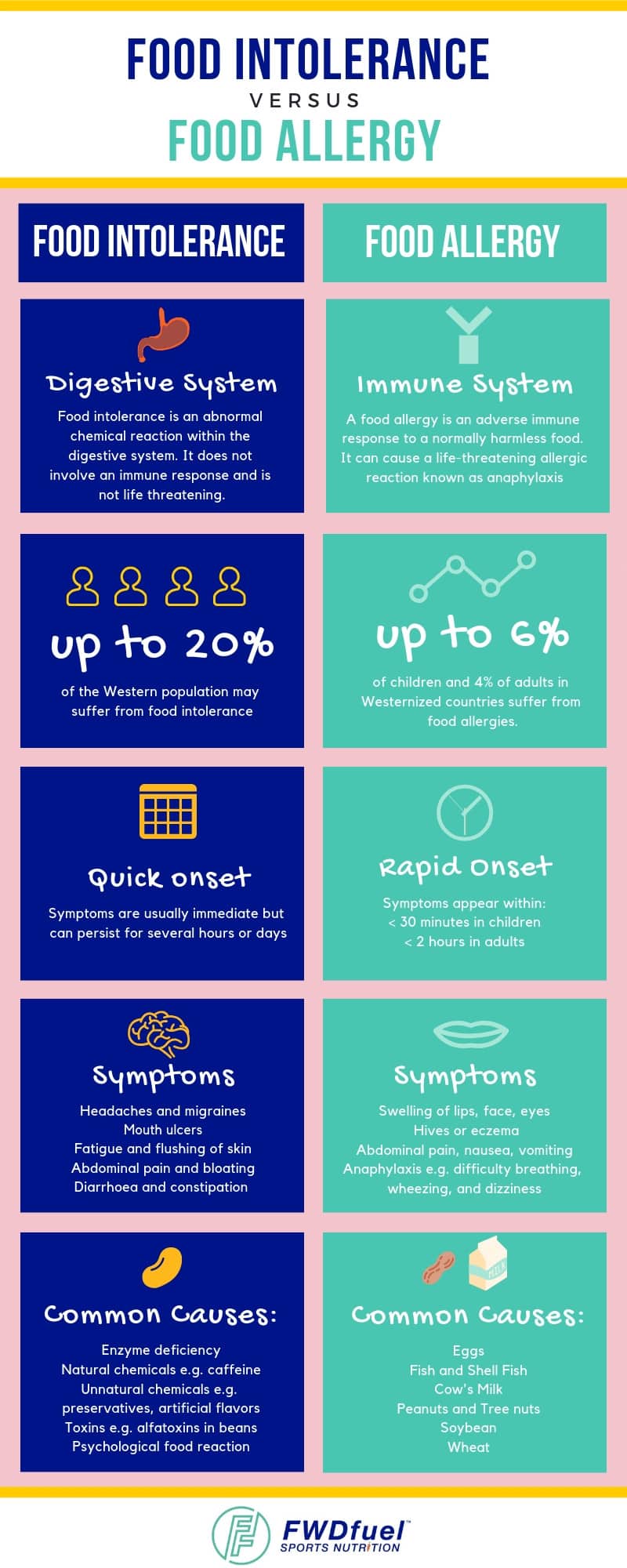 This explain the difference between a food intolerance and a food allergy.  If you're looking for some food allergy stomach pain relief then learning about the difference between a food allergy and stomach pain can really help!