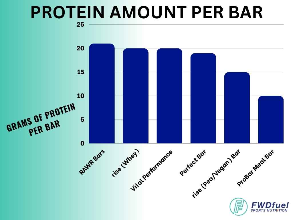 List of high protein bars to help someone gaining weight with weight gainer shakes.