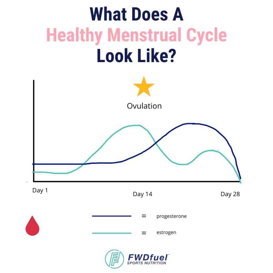 Infographic showing what progesterone and estrogen hormone fluctuations should look like during a healthy menstrual cycle. 