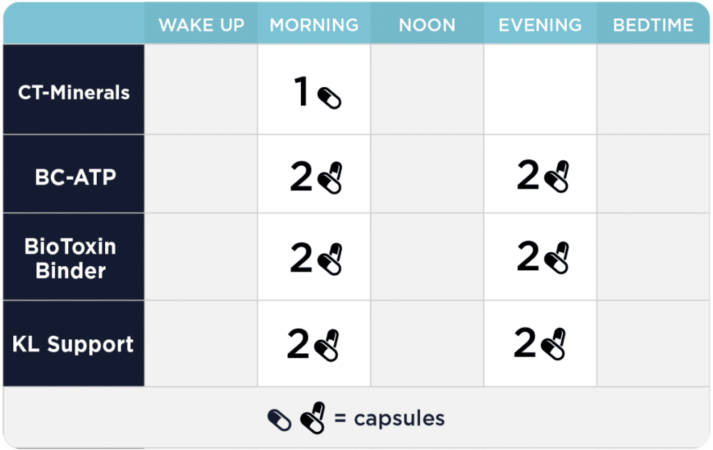 CellCore Phase 1 Drainage Kit dosage chart to help explain the best supplements for mold detox.  