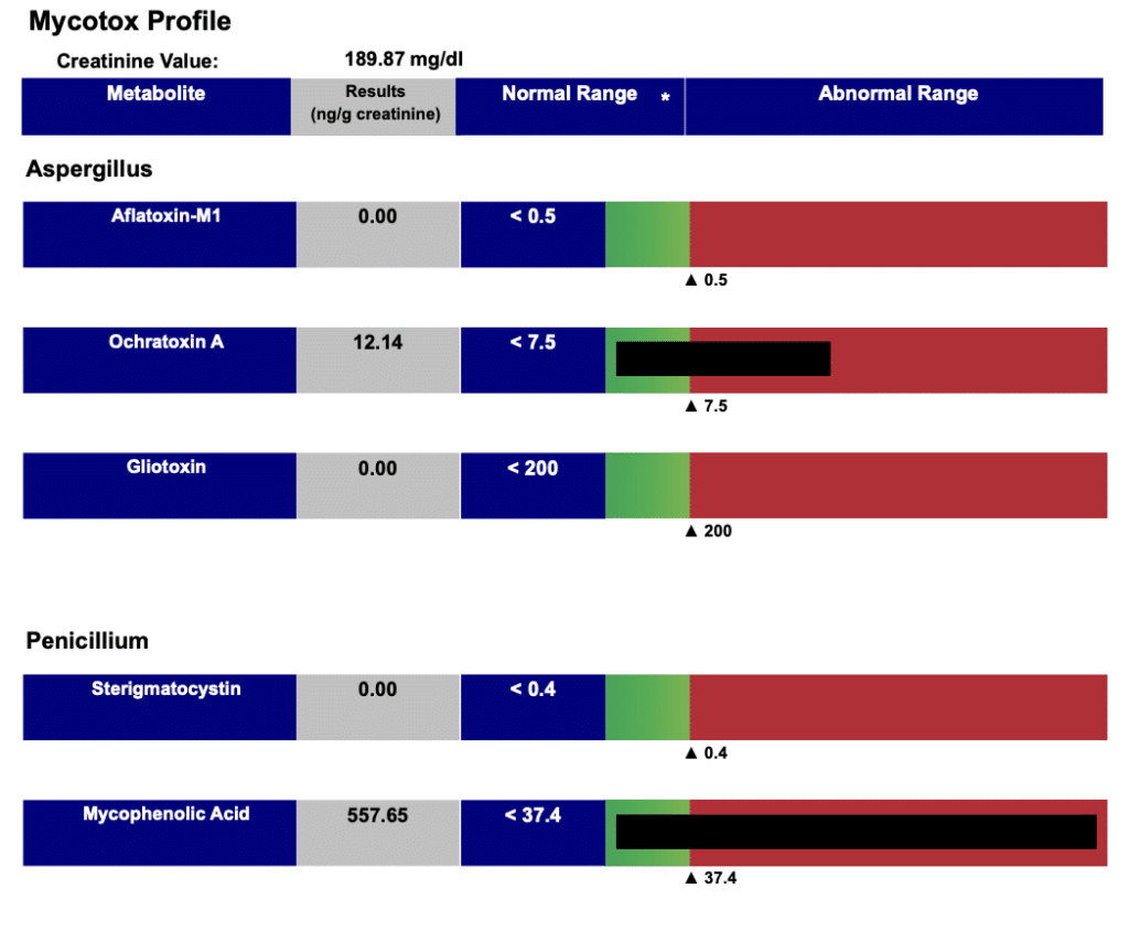 Mycotoxin testing results and bar graphs for a client with mold toxicity using the best mycotoxin test by Mosaic Diagnostics. 