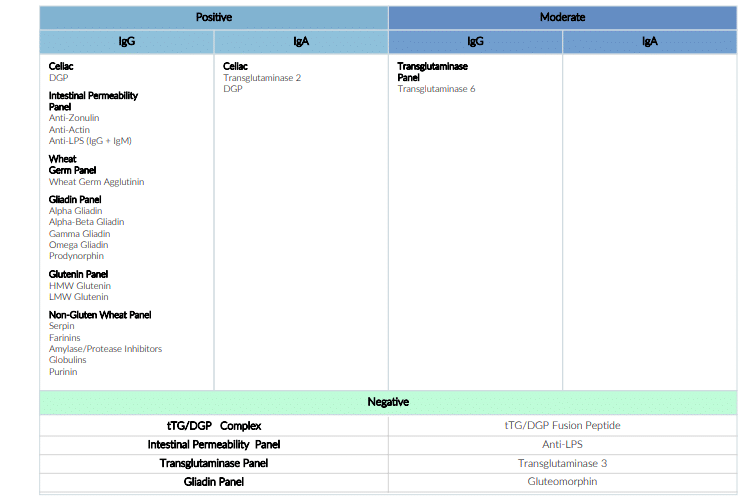 Celiac disease / gluten allergy test table results