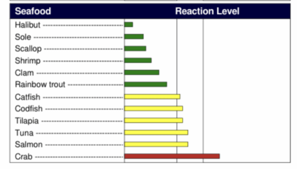 MRT is the best food sensitivity test. It can show the level of reaction to each food, chemical and medication.