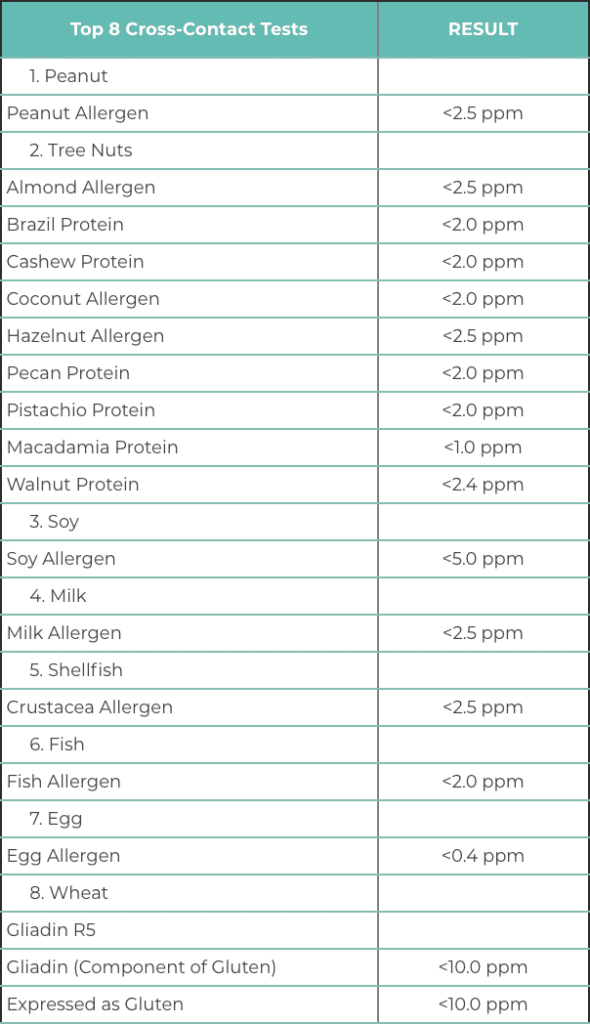 Table of food allergy cross reaction test for products in OWYN products.